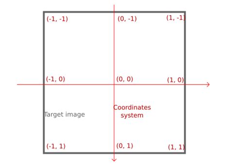 Why Doesnt Vulkan Use The Standard Cartesian Coordinate System