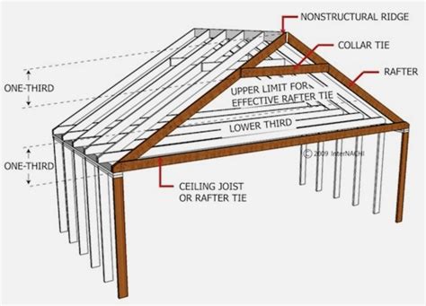 Mastering Roof Inspections Roof Framing Part 1 Internachi®