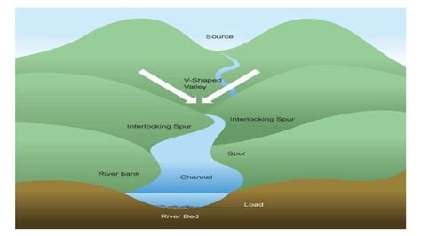 Stages Of A Rivers Upper Course
