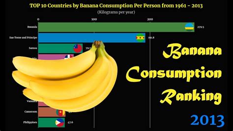 Banana Consumption Ranking Top 10 Country From 1961 To 2013 Funny