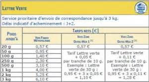 C'est l'affranchissement le plus communément utilisé si vous souhaitez envoyer un courrier lambda ou une carte postale, par exemple. Je choisis le timbre poste Lettre verte ou Lettre en ligne