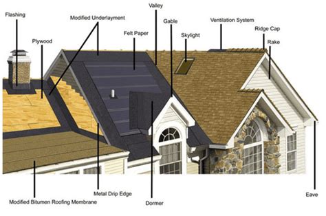 Parts Of A Roof Tampa Roofing Contractor Code Engineered Systems