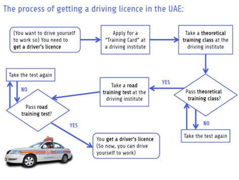 Process How To Get A Driving Licence Aquascript