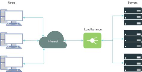 Basically, you will be passing requests to multiple web servers instead of a single one based on an algorithm. การทำ Load balance web server (nginx) - สาขาวิชาวิทยาการ ...
