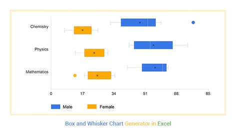How To Create A Box And Whisker Chart In Excel