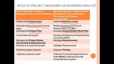 Asset manager job description sample template. Role of project Manager v/s Business Analyst - YouTube