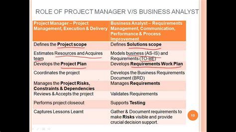 A project is temporary in that it has a defined beginning and end in time, and therefore defined scope and resources. Role of project Manager v/s Business Analyst - YouTube