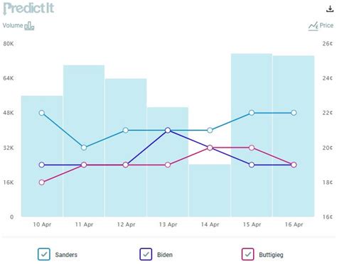 Former vice president joe biden (d) won the presidential election in nevada on november 3, 2020. Dow Quakes While Trump Savagely Mocks 'Crazy Bernie Sanders'