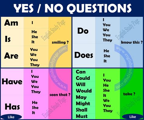 Yes No Questions English Study Page