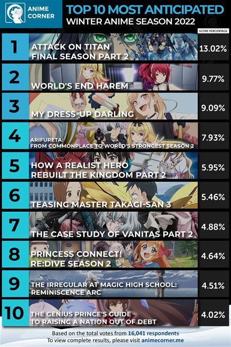 Top 10 Most Anticipated Anime Winter 2022 Anime Corner Ranime