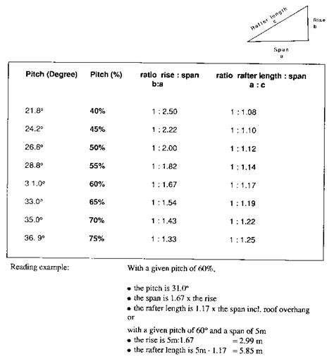 How To Calculate Roof Pitch
