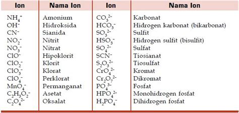 Contoh Senyawa Ion Dan Kovalen Rajin Belajar