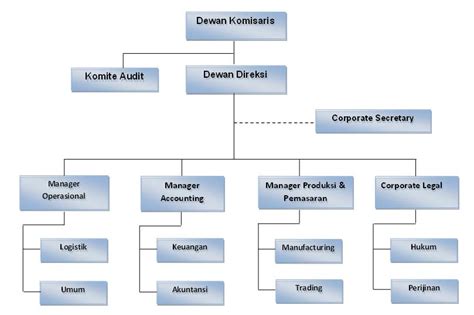 Struktur Organisasi Perusahaan Tambang Batubara Dan Tugasnya Seputar Images