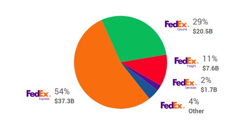 Fedex Full Year Results 2019 26 June 2019 South African Market Insights