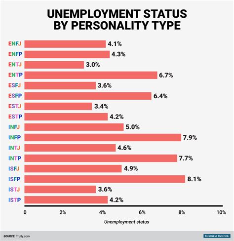 People With This Personality Type Are Most Likely To Be Unemployed