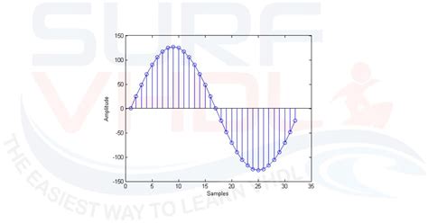 Mart sine, piła (miasto) (piła). How To Generate Sine Samples in VHDL - Surf-VHDL
