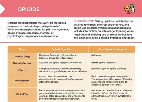 Opioids List And Risks Free Cheat Sheet Lecturio