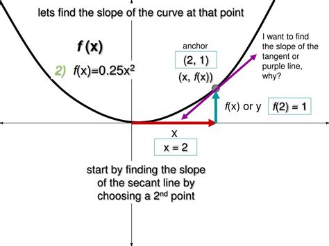 In fact, using limits, we can find the exact slope of the tangent line to the curve f (x) f (x) at x=c x = c using the difference quotient: PPT - The Slope of a Tangent Line to a Curve. or The slope ...