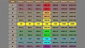 Audio Frequency Chart Memorization With 99 2 Accuracy Youtube