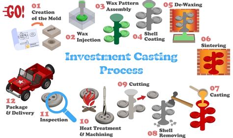 Investment Casting