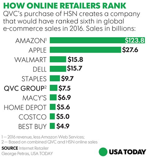 Liberty Interactive To Buy Hsn