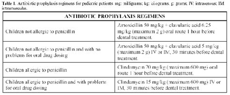 Antibiotic Prophylaxis In Pediatric Odontology An Update
