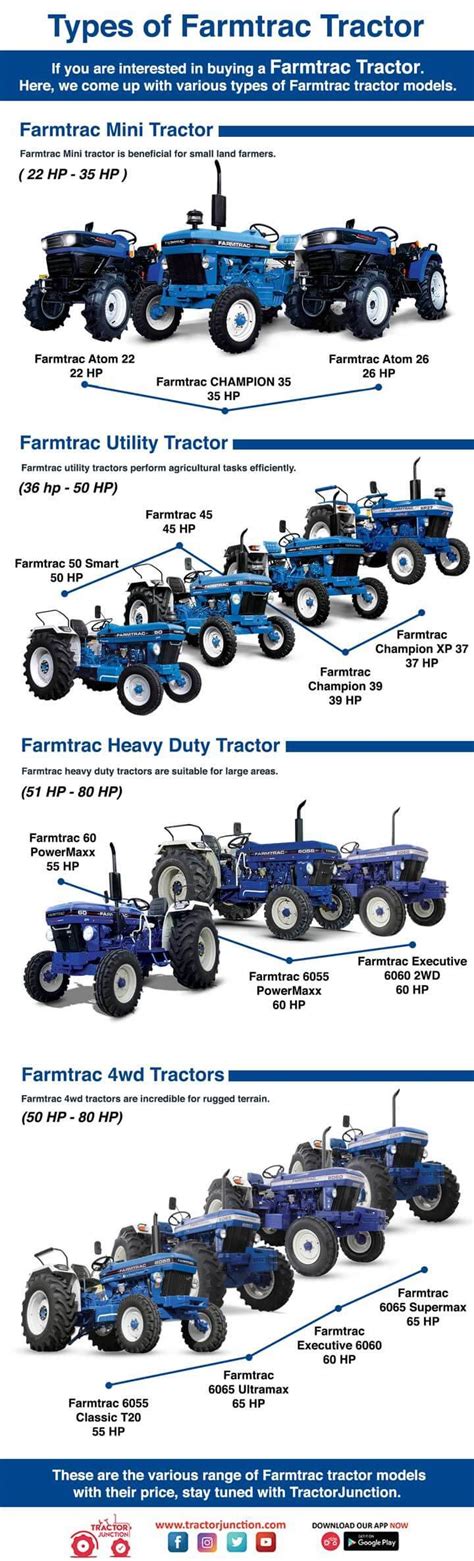 Types Of Farmtrac Tractor In India Infographic