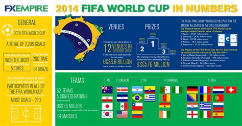 Some Interesting Facts About 2014 Fifa World Cup Share It With Your