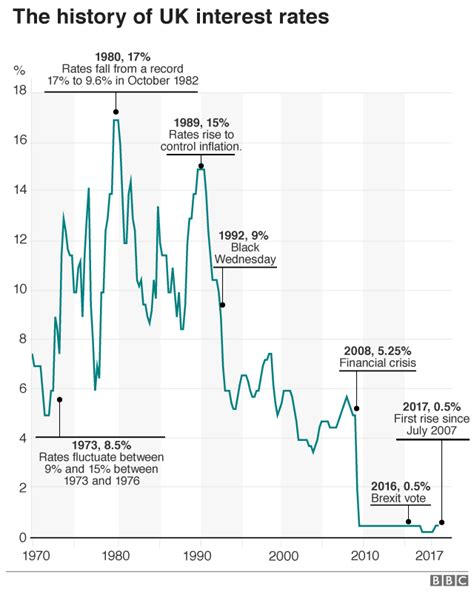 Mortgage Rates Uk History