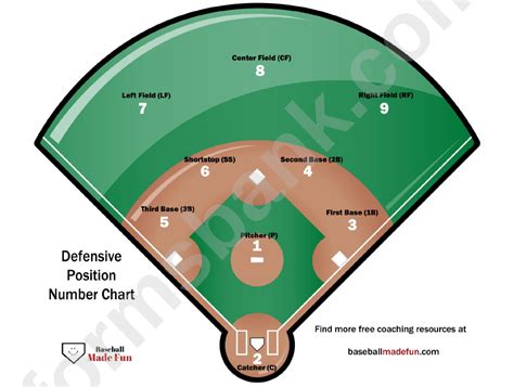 Defensive Position Number Chart Baseball Printable Pdf