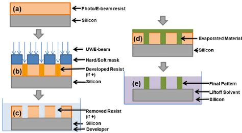 A Schematic Of The Lithography Process For Making Nanostructures A A