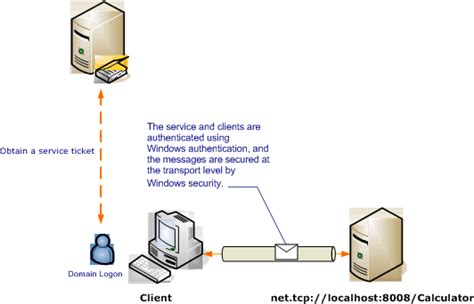 Keamanan Transportasi Dengan Windows Authentication WCF Microsoft Learn