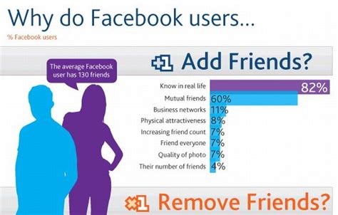 why do people friend unfriend on facebook infographic