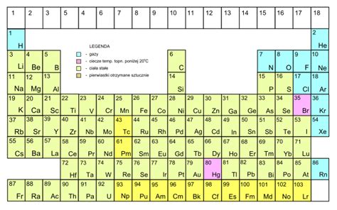 Układ Okresowy Pierwiastków Historia
