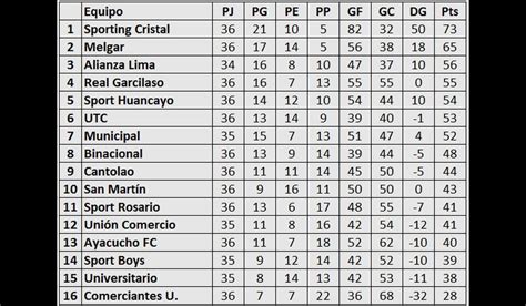 Tabla De Posiciones Del Torneo Clausura Y Acumulada Con Universitario En Zona De Descenso Pese