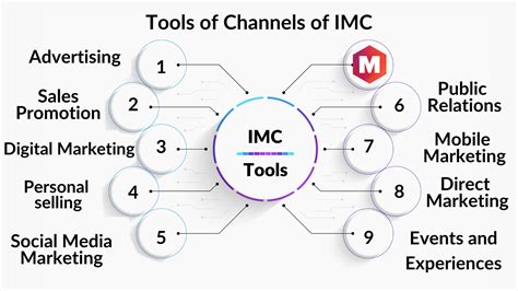 What Is Integrated Marketing Communications Imc Definition Creation