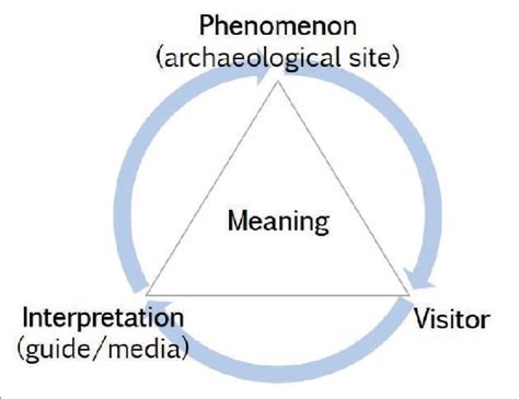 The Interpretive Triangle Source Adapted From Ludwig 2015