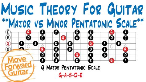 Guitar Scales Chart For Majorminor Pentatonic And Blues Scales
