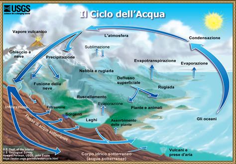 Il Ciclo Idrologico The Water Cycle Italian From Usgs Water Science