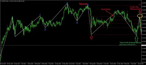 Elliott Wave Mt4 Indicator Trading Rules