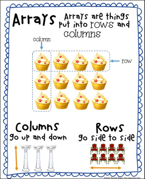 The Classroom Key Array Anchor Chart Teaching Multiplication