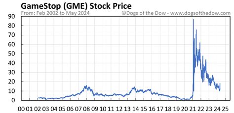 Gme Stock Price Today Plus 7 Insightful Charts • Dogs Of The Dow