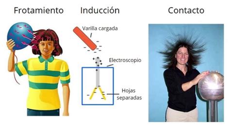 Carga Eléctrica Las 3 Formas De Electrizar Un Cuerpo🔌 Youtube