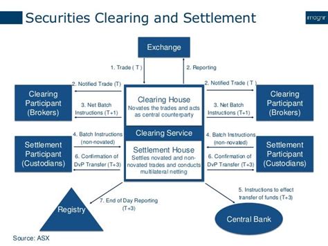 Trading And Settlement Procedure Of Securities Of Bombay Stock Exchange