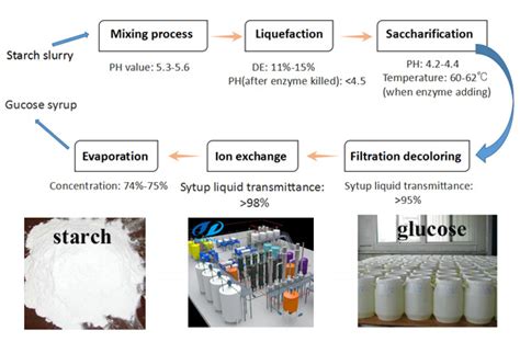 Corn Syrup Production Processprocessing