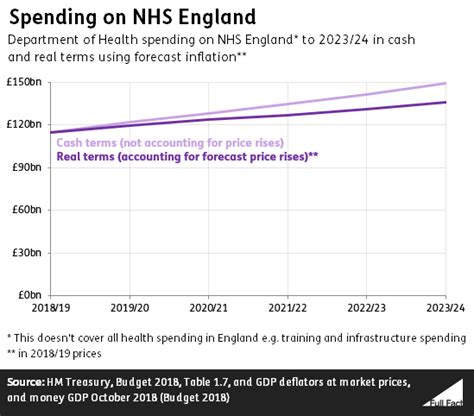 Nhs England £394 Million More A Week Full Fact
