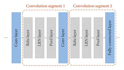 Convolutional Segment In A Cnn Network Download Scientific Diagram