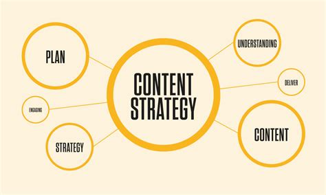How To Develop A Content Strategy Custom Web Solutions