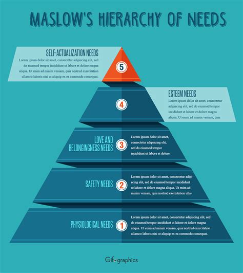Maslow S Hierarchy Of Needs Worksheet