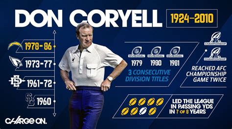 The Mastermind Behind The Air Coryell Offense Which Changed The Nfl